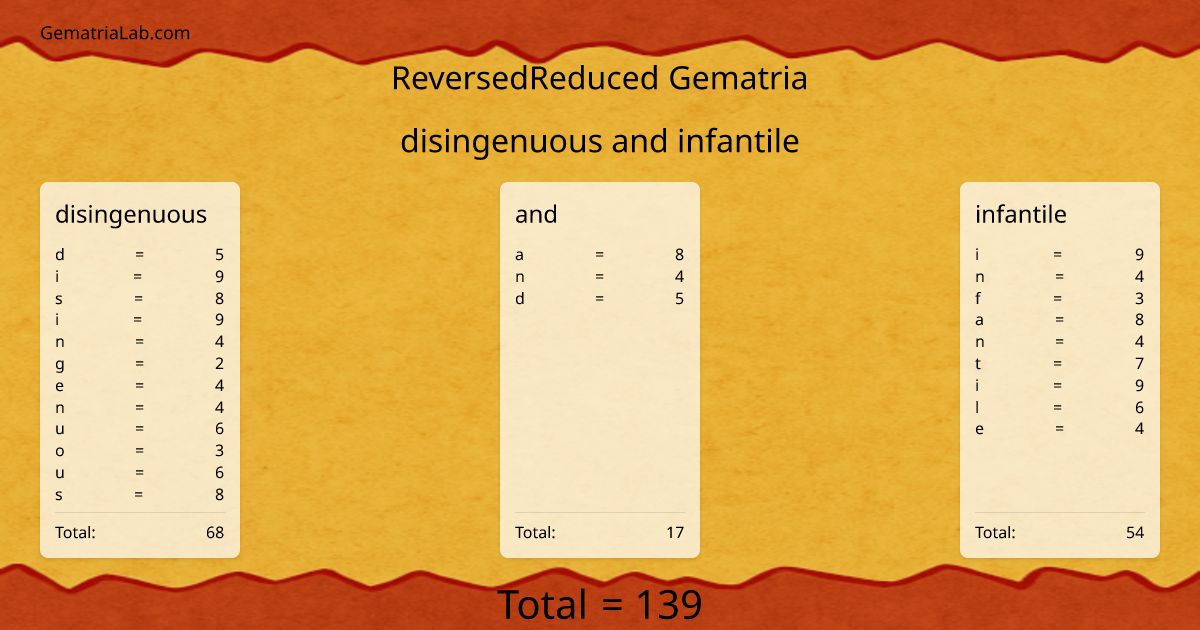 disingenuous and infantile in reversedReduced Gematria
